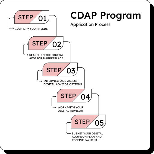 An image depicting step by step process of CDAP program application