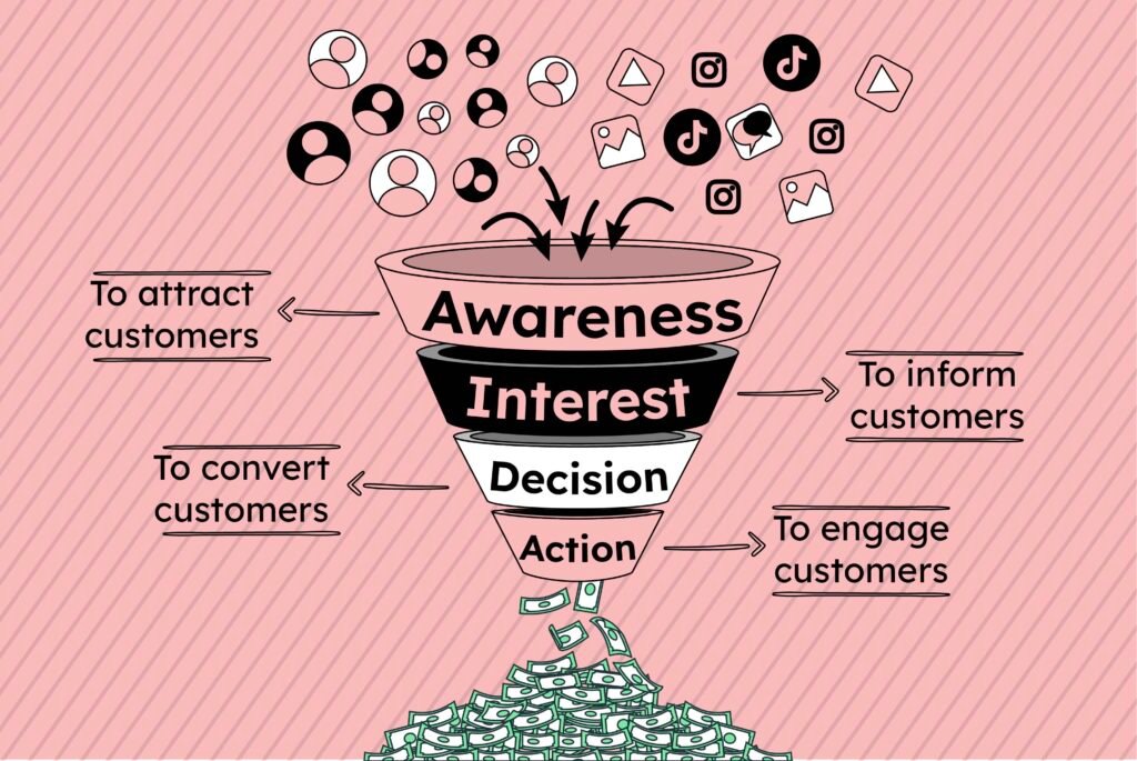 Infographic showcasing 4 stages of funneling for lead generation